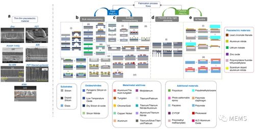 醫學研究與試驗發展中的薄膜PMUT研究進展綜述